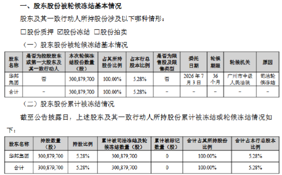 兰州银行:股东华邦集团持有的该行股份被司法轮候冻结