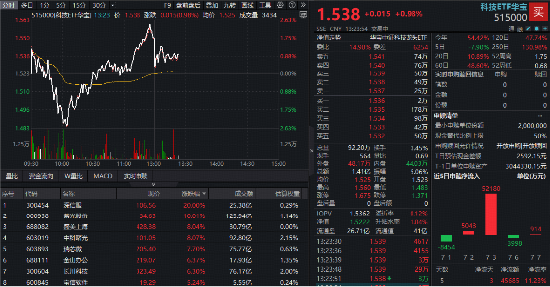 AI服务器爆发涨停潮！中信证券：国产算力“Plan B”有望获外资配置！跑赢科创50的“宽基”科技ETF深V反弹