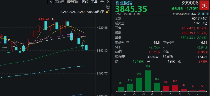 A股三天三次“V字反弹	”	，却还未止跌！如何理解？