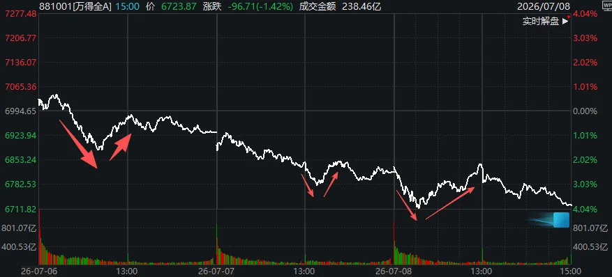 A股三天三次“V字反弹”，却还未止跌！如何理解？