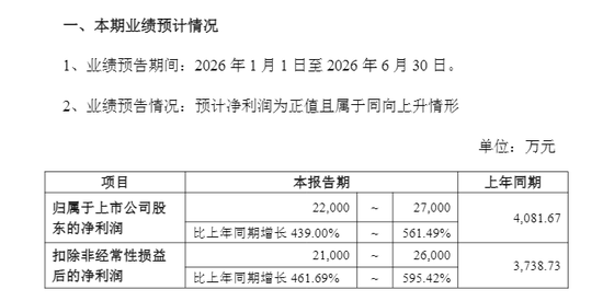 业绩利好！301099，净利最高预增超500%