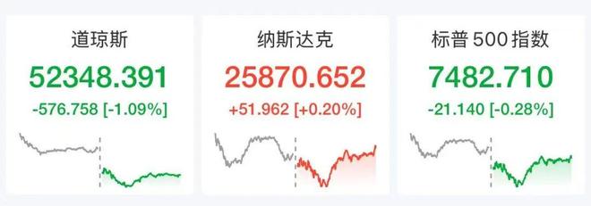 伊朗将大规模打击美军基地	，国际油价飙涨7%，美股半导体股深夜拉升，闪迪涨超6%，中国资产大爆发