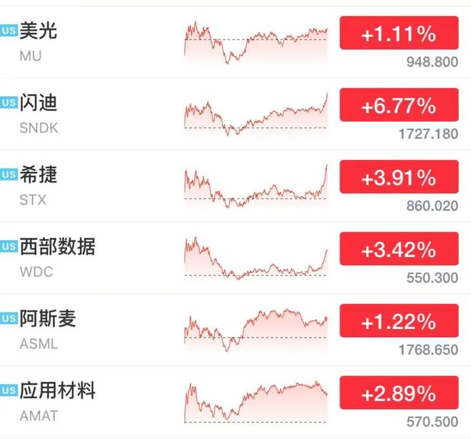 伊朗将大规模打击美军基地，国际油价飙涨7%	，美股半导体股深夜拉升，闪迪涨超6%，中国资产大爆发