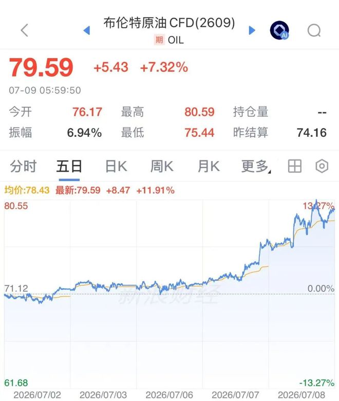 伊朗将大规模打击美军基地	，国际油价飙涨7%，美股半导体股深夜拉升，闪迪涨超6%	，中国资产大爆发