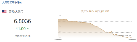 人民币兑美元中间价报6.8036，上调41点