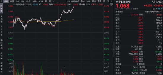 暴涨5%！电子ETF华宝（515260）再起攻势！苹果联手博通“造芯”，机构：从“涨价预期	”步入“业绩验证”