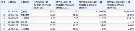 暴涨5%！电子ETF华宝（515260）再起攻势！苹果联手博通“造芯”	，机构：从“涨价预期	”步入“业绩验证”