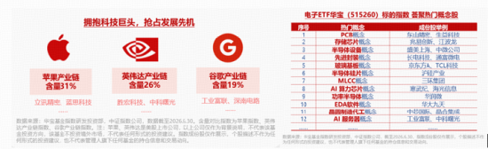 暴涨5%！电子ETF华宝（515260）再起攻势！苹果联手博通“造芯”，机构：从“涨价预期	”步入“业绩验证”