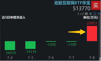 阿里巴巴连日大涨，低位港股互联网ETF华宝（513770）获资金掉头扫货，什么信号？基金经理火线解读