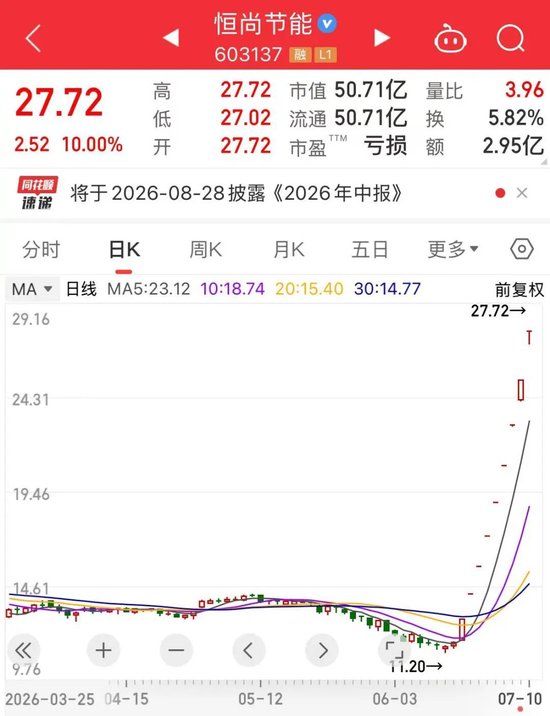 秒涨停，9连板！