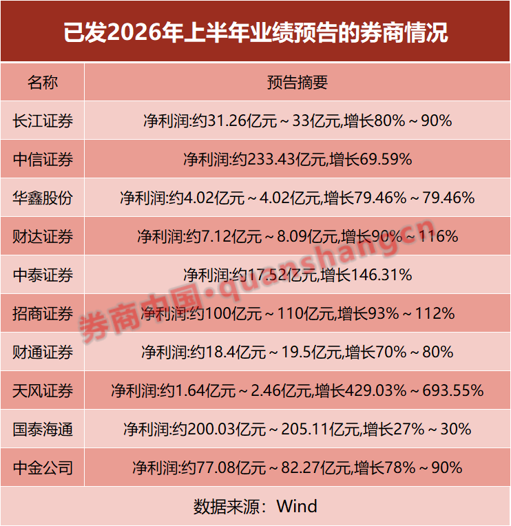 券商业绩迎高光时刻！最高预增693.5%，两大龙头半年净利双双突破200亿元