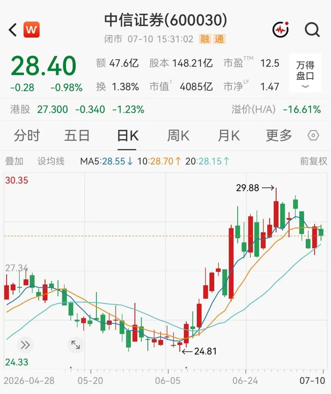 4000亿券商一哥半年狂赚233亿	，创历史新高