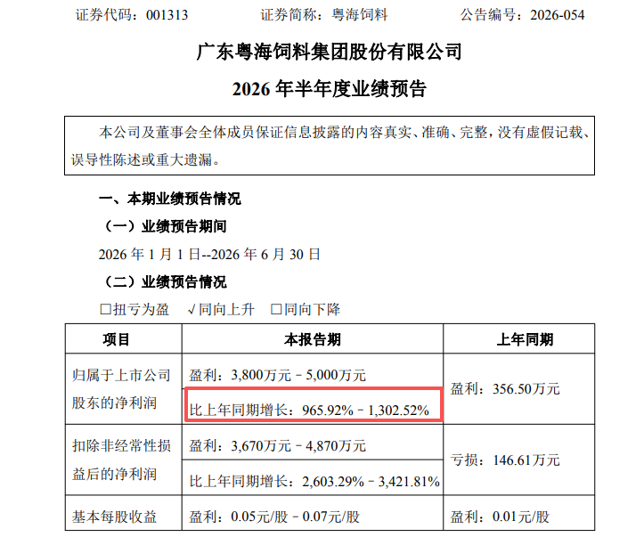 001313	，上半年净利最多预增超1300%！