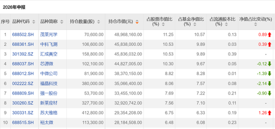 这些翻倍基，最新持仓出炉！