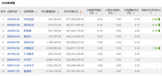 这些翻倍基，最新持仓出炉！