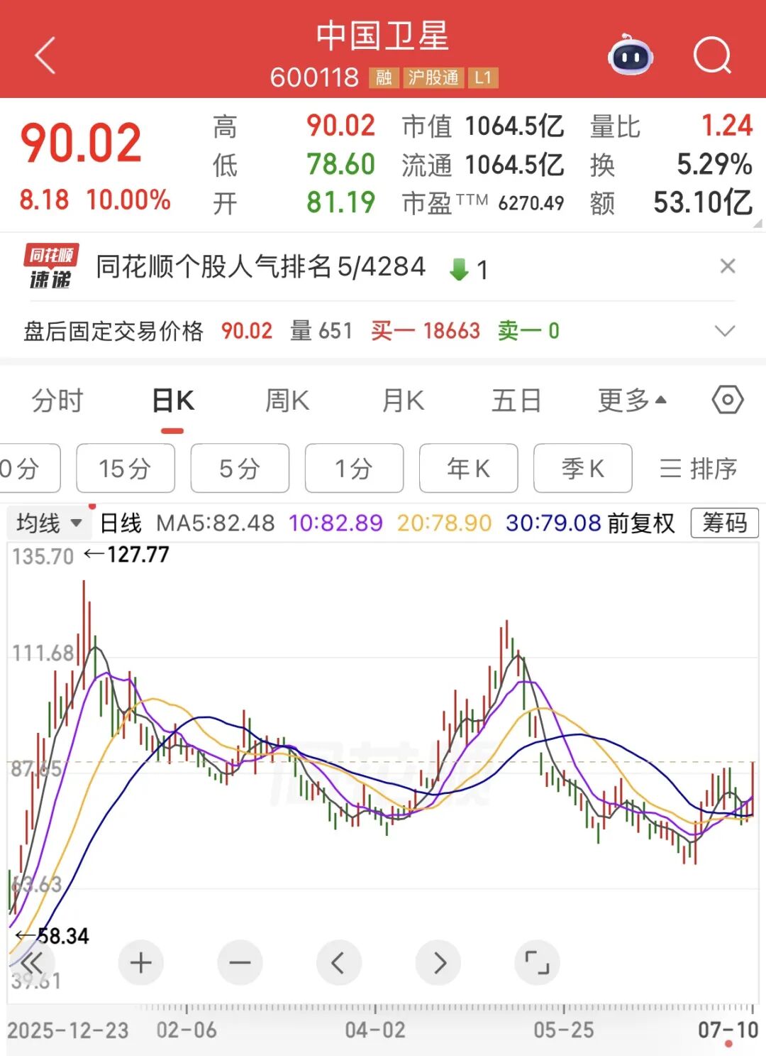 千亿龙头，利好来了！周五直线涨停