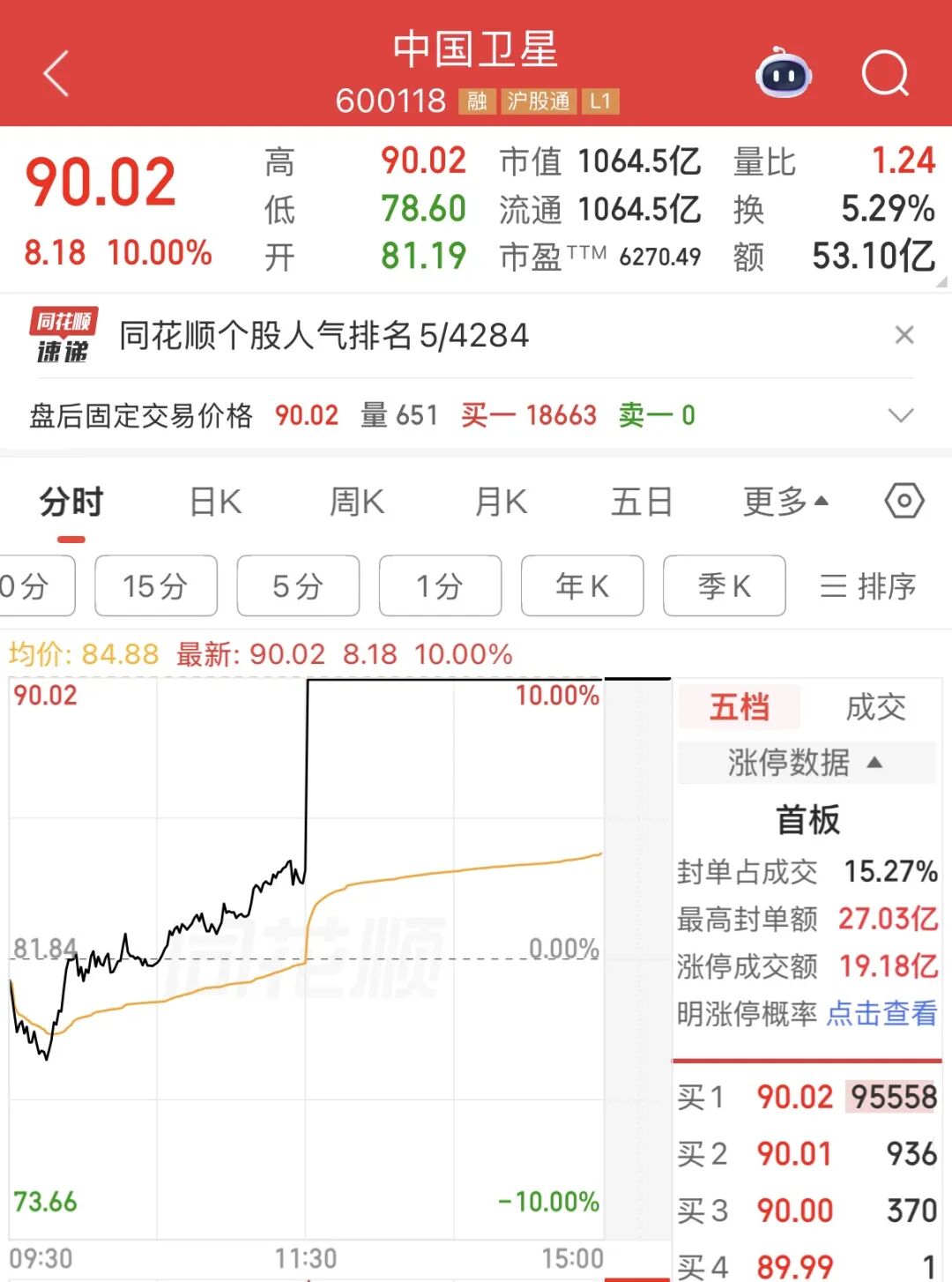千亿龙头，利好来了！周五直线涨停