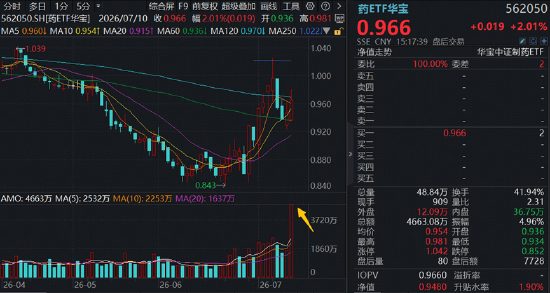 新版基药目录发布	，创新药首次大规模入围！港股通创新药ETF（520880）周线连阳，成交42.83亿元创历史次高