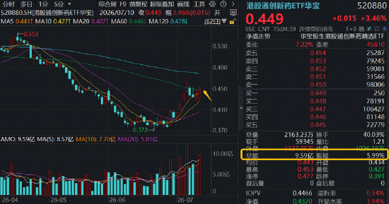 新版基药目录发布，创新药首次大规模入围！港股通创新药ETF（520880）周线连阳，成交42.83亿元创历史次高