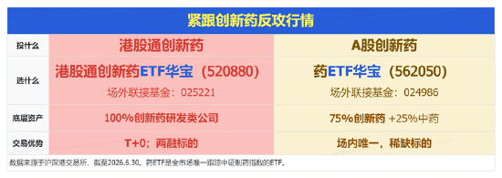 新版基药目录发布	，创新药首次大规模入围！港股通创新药ETF（520880）周线连阳，成交42.83亿元创历史次高