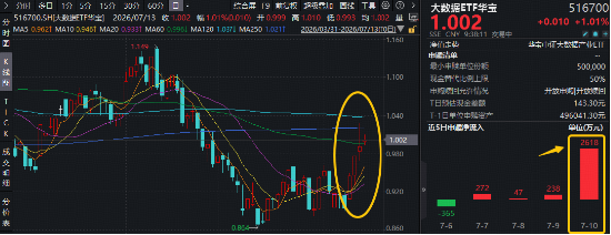 国常会重磅部署！加快通信网	、算力网建设！大数据ETF华宝（516700）逆市拉升1.4%	，单日吸金2618万元！