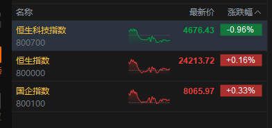 港股收评：恒指涨0.16% 科指跌0.96% PCB概念、半导体板块集体调整