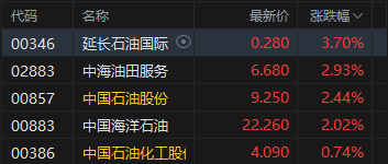 港股收评：恒指涨0.16% 科指跌0.96% PCB概念	、半导体板块集体调整