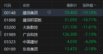 港股收评：恒指涨0.16% 科指跌0.96% PCB概念、半导体板块集体调整