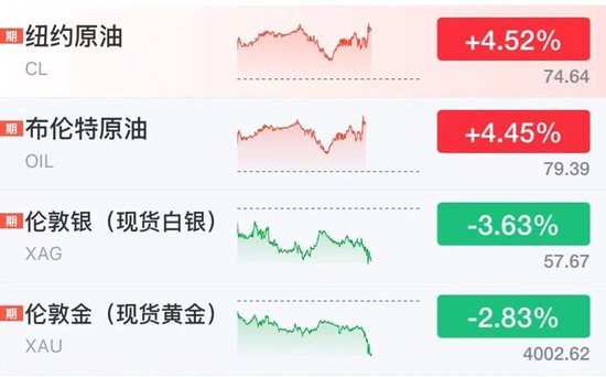 黄金急跌逼近4000美元，国际油价直线飙涨	，特朗普：恢复对伊朗封锁，将收取海峡货运两成费用