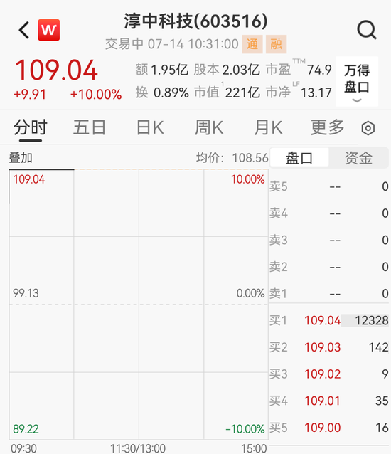押中沐曦股份，5000万变8.3亿！2倍大牛股一字涨停