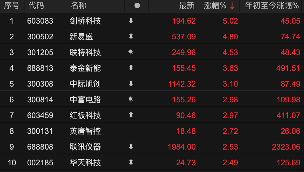 600829	，3分钟，从下跌到涨停