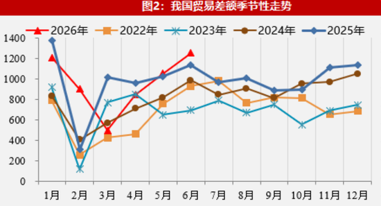 【数据点评】新老产品出口共振，资源品进口有所加快