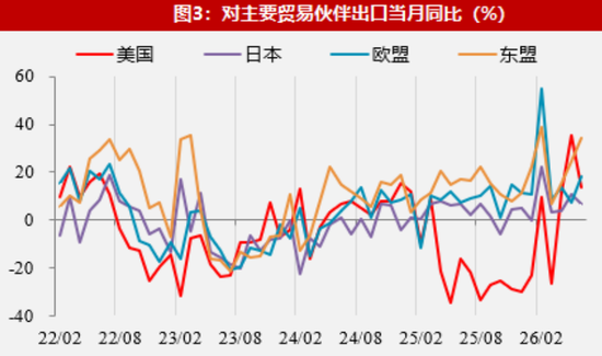 【数据点评】新老产品出口共振	，资源品进口有所加快