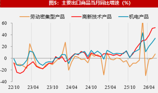 【数据点评】新老产品出口共振，资源品进口有所加快