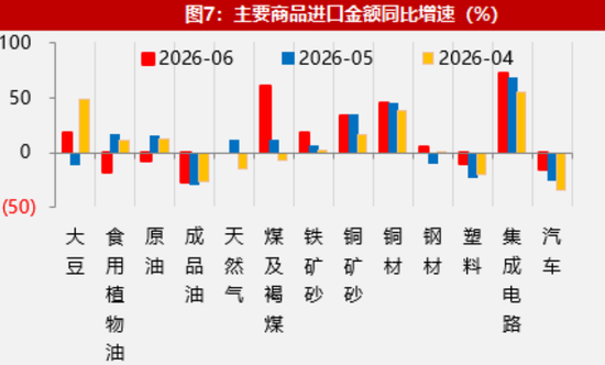 【数据点评】新老产品出口共振	，资源品进口有所加快