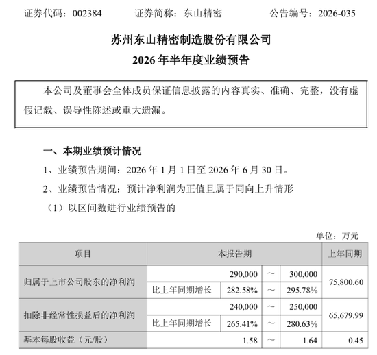 002384	，上半年业绩预增超280%！今日股价强势涨停