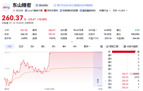 002384，上半年业绩预增超280%！今日股价强势涨停