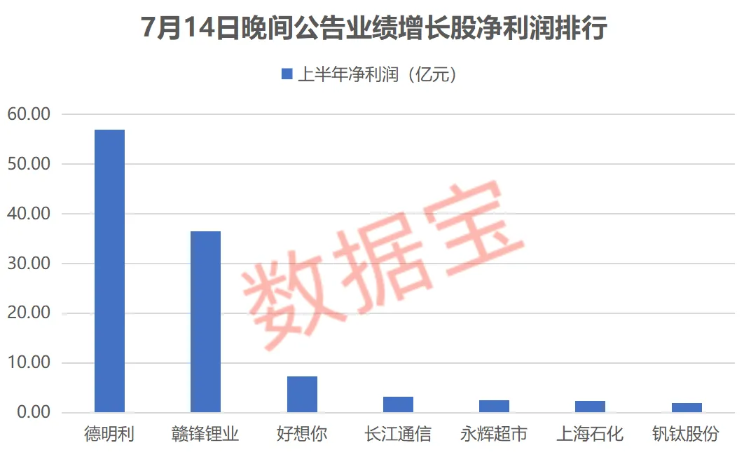 昨晚一批业绩暴增股出炉！业绩翻倍股集中在两大行业