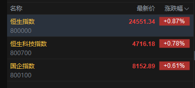 快讯：恒指高开0.87% 科指涨0.78% 科网股普涨 芯片股、光通信板块高开 长飞光纤光缆涨超14%