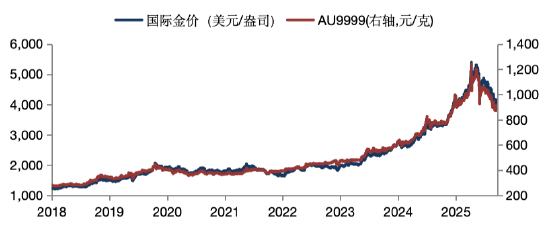 华安基金：美伊升温带动油价反弹，中国央行连续20个月购金