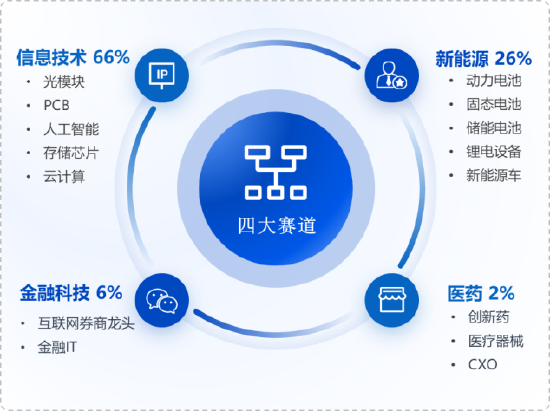 华安基金：业绩验证期，重点关注创业板龙头