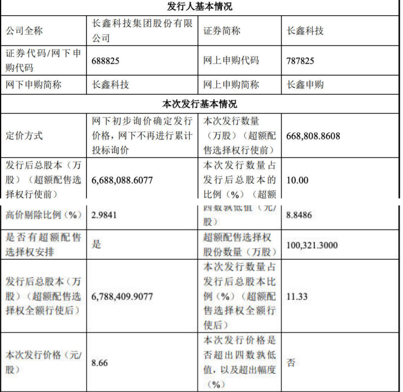 发行价8.66元，长鑫科技打新中一签能赚多少？