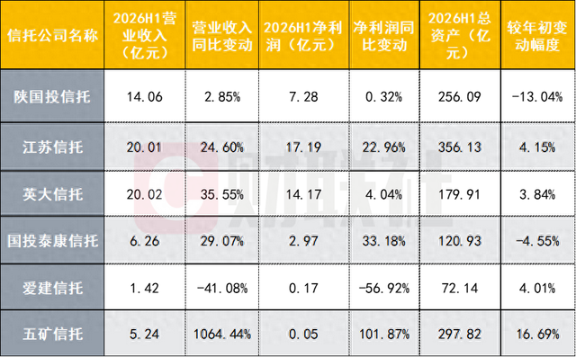 6家信托半年业绩亮相：5家营收净利双升，1家净利降幅近6成