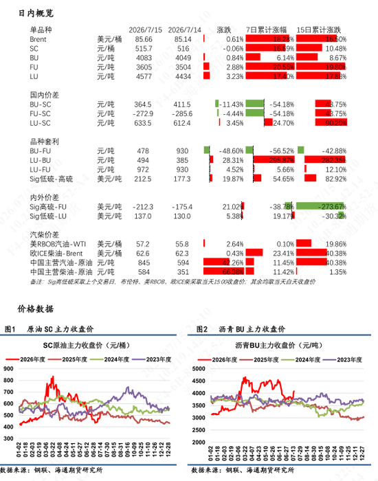【沥燃油戏】海外柴油裂解价差强势，低硫LU高弹性波动