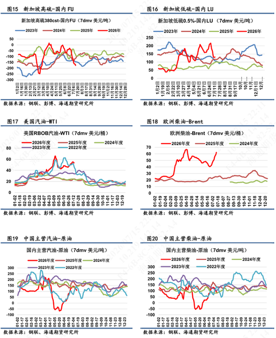【沥燃油戏】海外柴油裂解价差强势，低硫LU高弹性波动