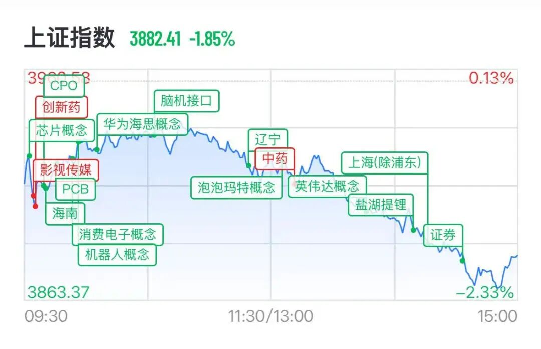 A股半导体全线重挫，存储芯片批量跌停	，澜起科技跌超16%，“易中天”再遭抛售
