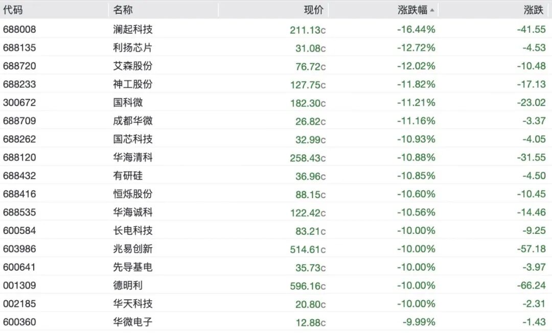 A股半导体全线重挫，存储芯片批量跌停	，澜起科技跌超16%，“易中天	”再遭抛售