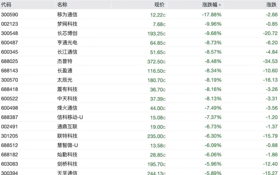 A股半导体全线重挫，存储芯片批量跌停	，澜起科技跌超16%，“易中天”再遭抛售