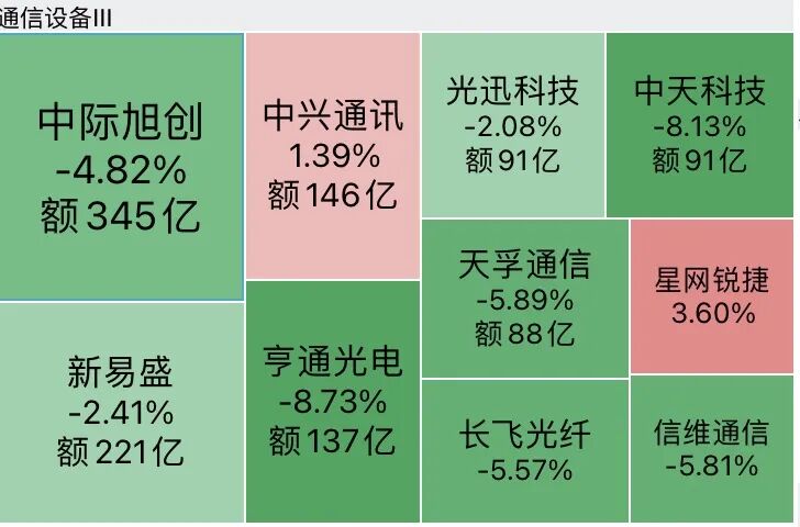 A股半导体全线重挫，存储芯片批量跌停	，澜起科技跌超16%，“易中天	”再遭抛售