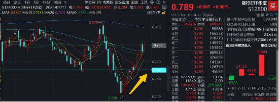 银行再现逆市拉升，7月以来斩获13天10阳	，百亿银行ETF华宝（512800）涨近1%，基本面+资金面双修复